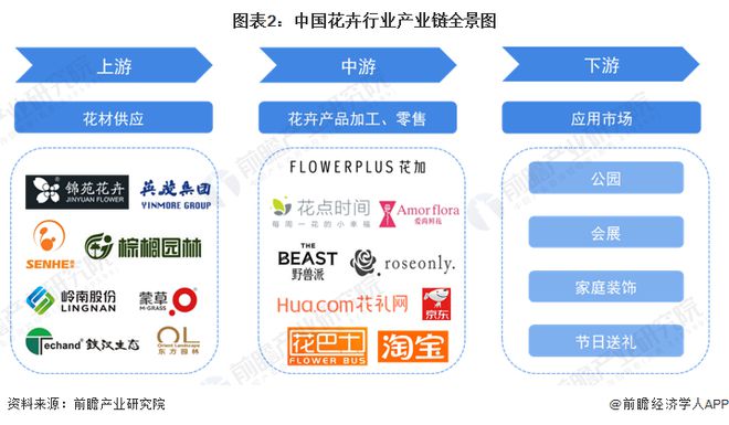 【干货】中国花卉行业产业链全景梳理及区域热力地图(图2)