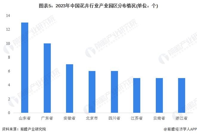 【干货】中国花卉行业产业链全景梳理及区域热力地图(图5)