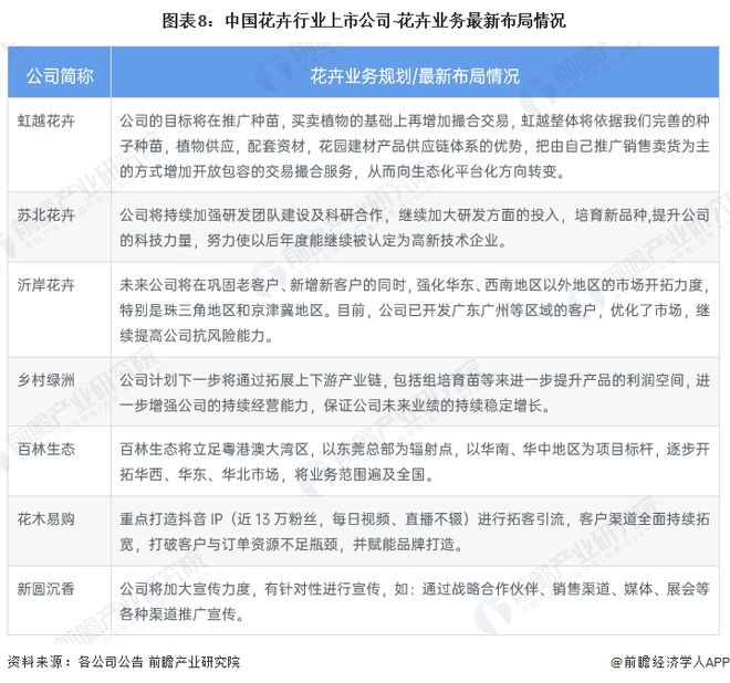 【干货】中国花卉行业产业链全景梳理及区域热力地图(图8)