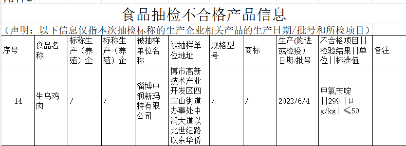 淄博中润新玛特有限公司所售生乌鸡肉抽检不合格(图2)