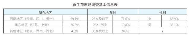 对永生花消费市场的调查结果及反馈(图2)