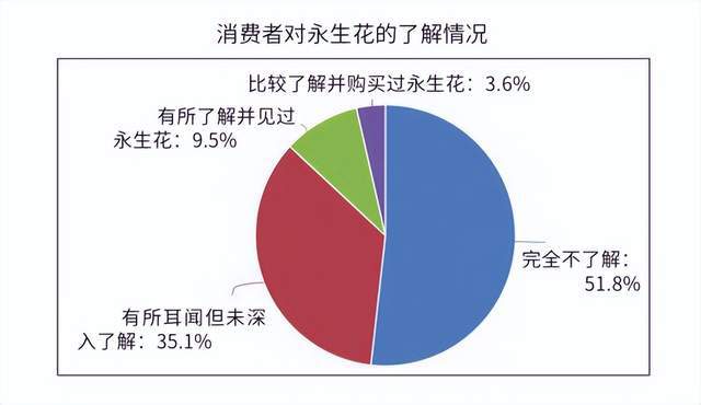 对永生花消费市场的调查结果及反馈(图1)