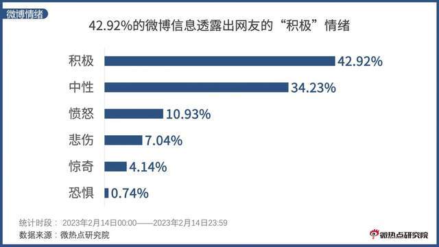 2023情人节网友关注点盘点：鲜花成最受关注的情人节礼物！(图5)