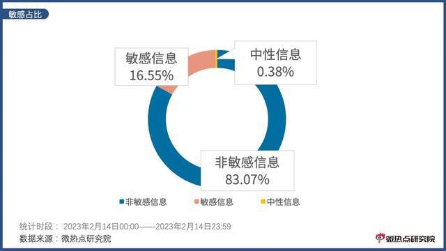 2023情人节网友关注点盘点：鲜花成最受关注的情人节礼物！(图3)