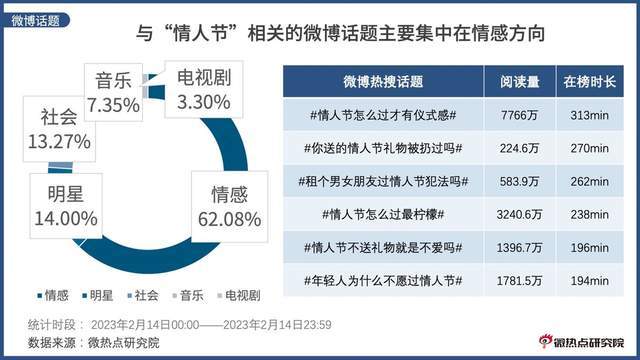 2023情人节网友关注点盘点：鲜花成最受关注的情人节礼物！(图4)