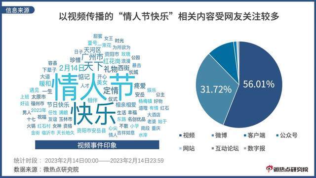 2023情人节网友关注点盘点：鲜花成最受关注的情人节礼物！(图2)