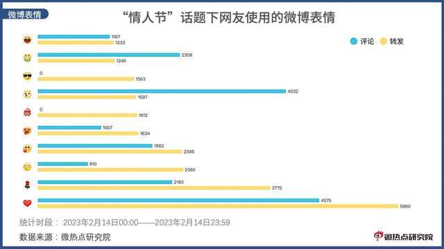 2023情人节网友关注点盘点：鲜花成最受关注的情人节礼物！(图6)