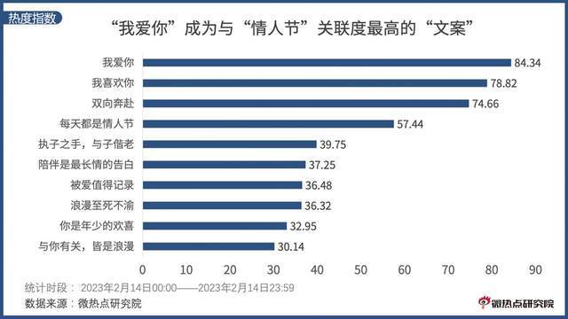 2023情人节网友关注点盘点：鲜花成最受关注的情人节礼物！(图9)