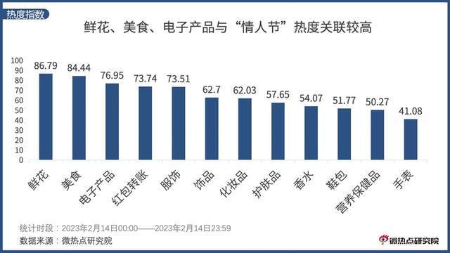 2023情人节网友关注点盘点：鲜花成最受关注的情人节礼物！(图8)