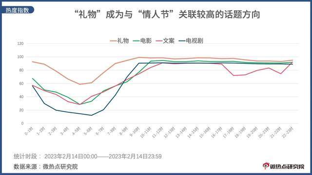 2023情人节网友关注点盘点：鲜花成最受关注的情人节礼物！(图7)