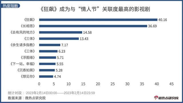 2023情人节网友关注点盘点：鲜花成最受关注的情人节礼物！(图11)