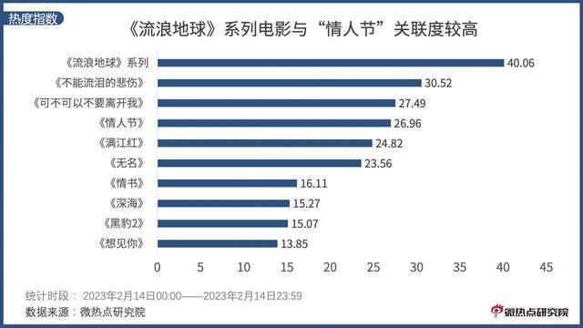 2023情人节网友关注点盘点：鲜花成最受关注的情人节礼物！(图10)