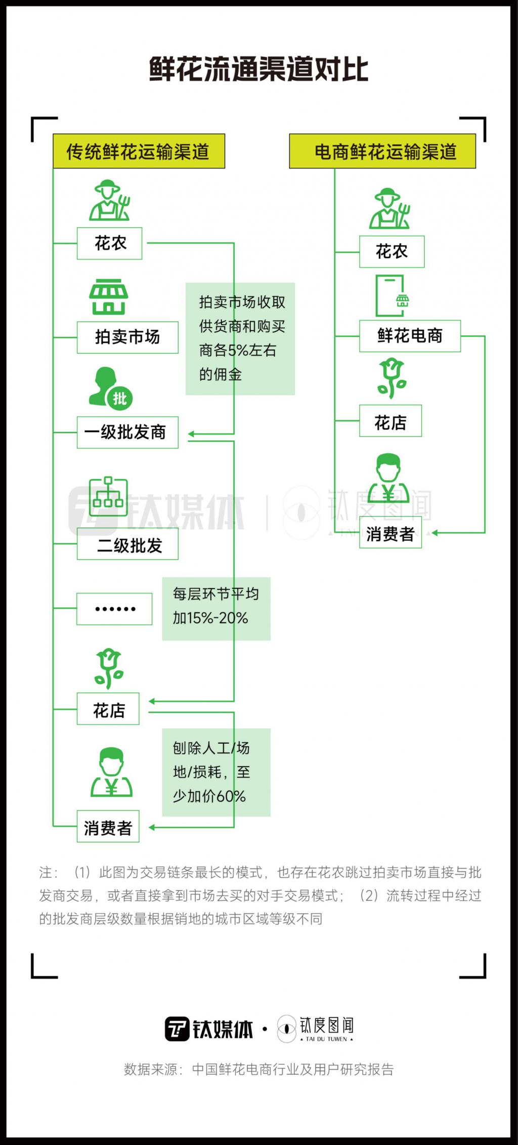 花小钱实现玫瑰自由一文看懂千亿鲜花产业(图3)
