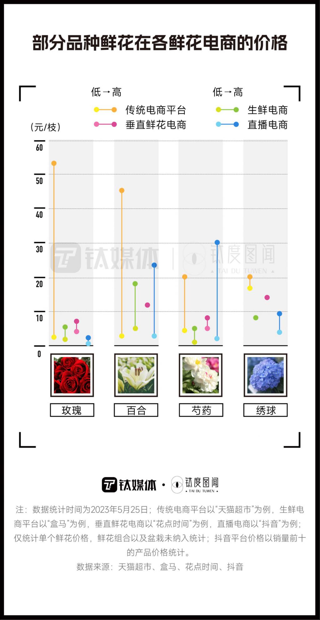 花小钱实现玫瑰自由一文看懂千亿鲜花产业(图5)
