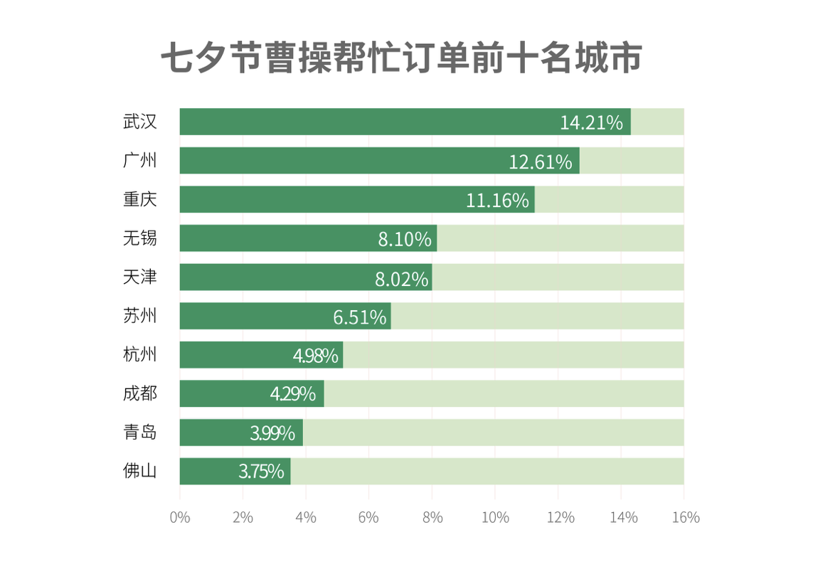 七夕什么礼物帮忙取送最多？鲜花占六成(图2)