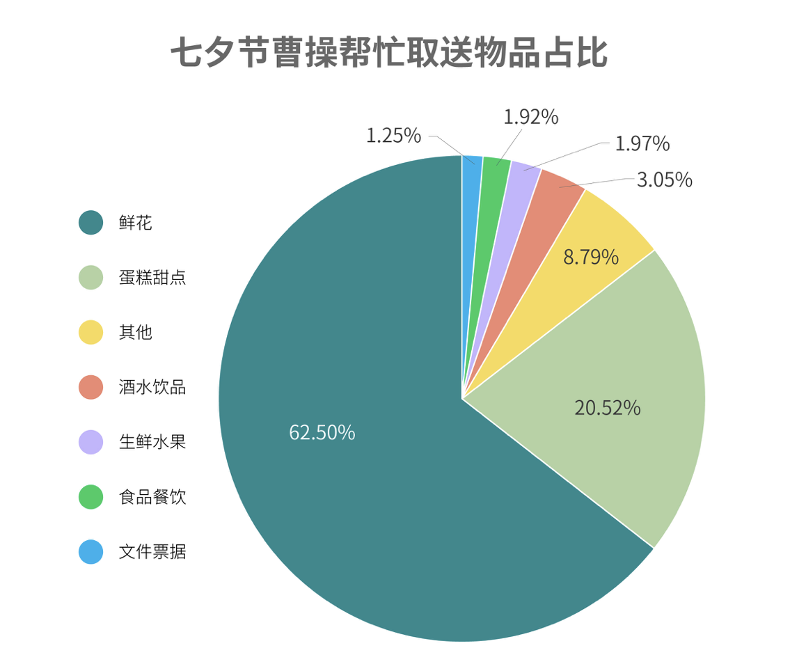 七夕什么礼物帮忙取送最多？鲜花占六成(图3)
