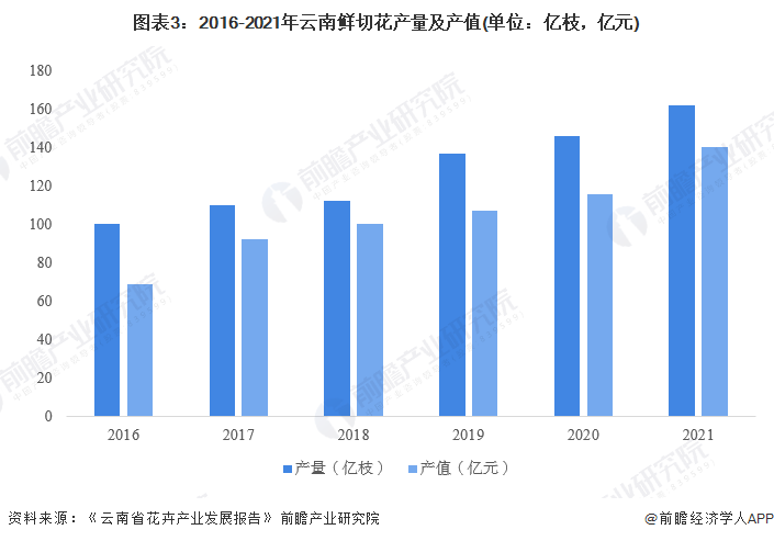 突破5700万枝！昆明花拍中心迎七夕高峰单日连续打破历年纪录【附云南花卉行业分析】(图2)
