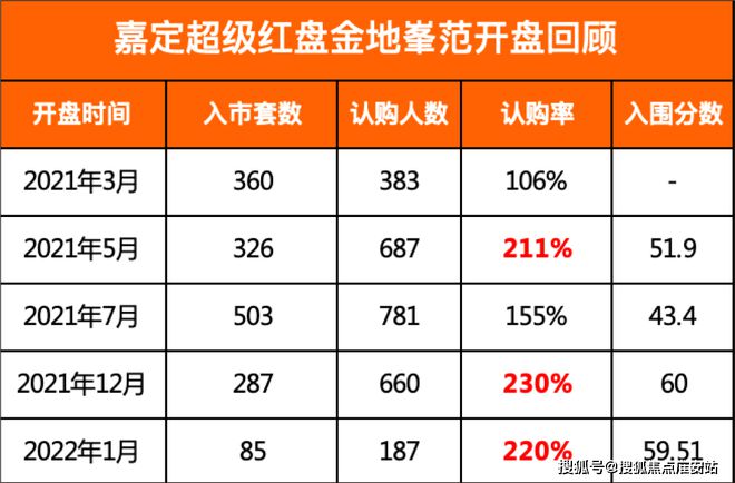 官大新闻告示@上海金地嘉峯汇售楼处发布！金地嘉峯汇简介！(图4)