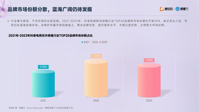 低价厮杀卷疯了的鲜花电商！抖音「鲜花绿植」行业报告出炉(图3)
