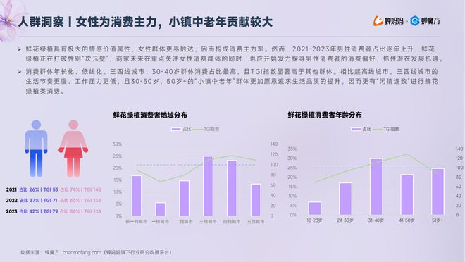 低价厮杀卷疯了的鲜花电商！抖音「鲜花绿植」行业报告出炉(图6)