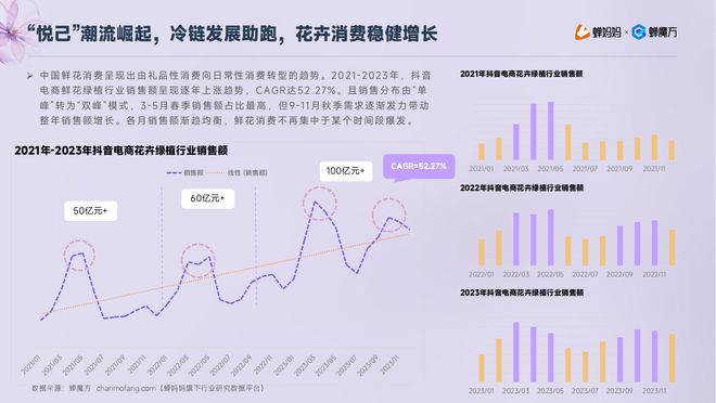 低价厮杀卷疯了的鲜花电商！抖音「鲜花绿植」行业报告出炉(图2)