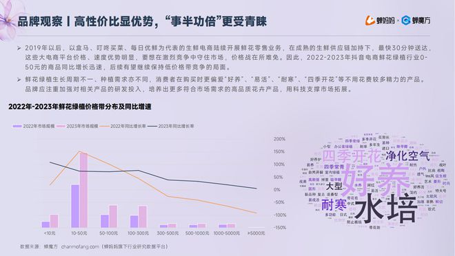 低价厮杀卷疯了的鲜花电商！抖音「鲜花绿植」行业报告出炉(图7)