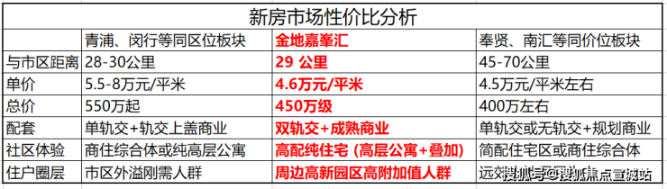 上海「金地嘉峯汇」售楼处电话地址价格容积率售楼处位置楼盘详情(图40)