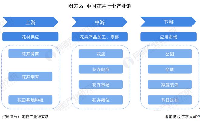 预见2024：《2024年中国花卉行业全景图谱》(附市场规模、竞争格局和发展前景等)(图2)