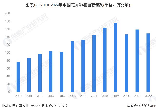 预见2024：《2024年中国花卉行业全景图谱》(附市场规模、竞争格局和发展前景等)(图6)