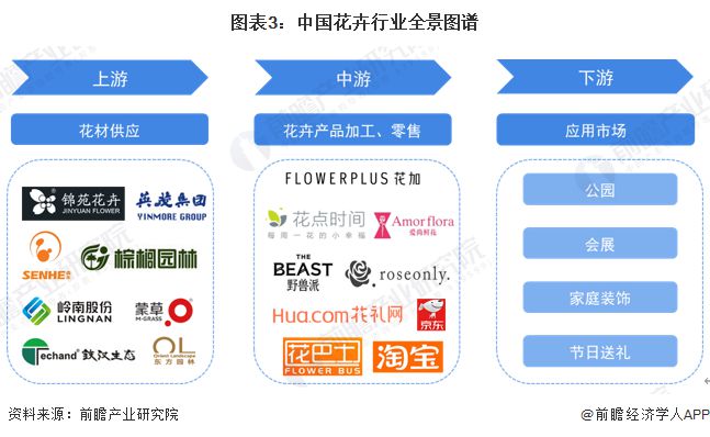 预见2024：《2024年中国花卉行业全景图谱》(附市场规模、竞争格局和发展前景等)(图3)