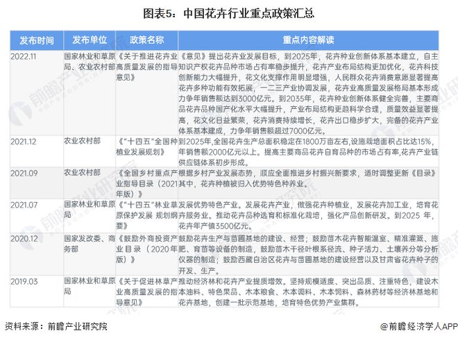 预见2024：《2024年中国花卉行业全景图谱》(附市场规模、竞争格局和发展前景等)(图5)