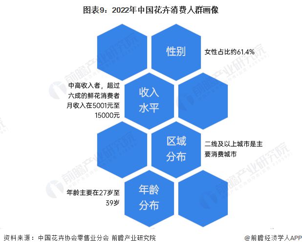 预见2024：《2024年中国花卉行业全景图谱》(附市场规模、竞争格局和发展前景等)(图9)