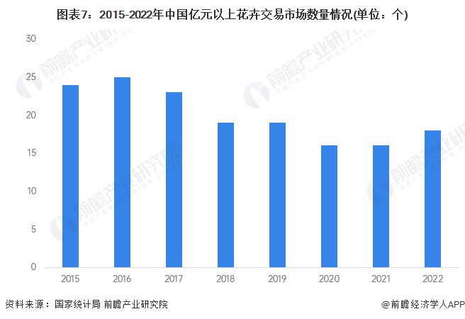 预见2024：《2024年中国花卉行业全景图谱》(附市场规模、竞争格局和发展前景等)(图7)