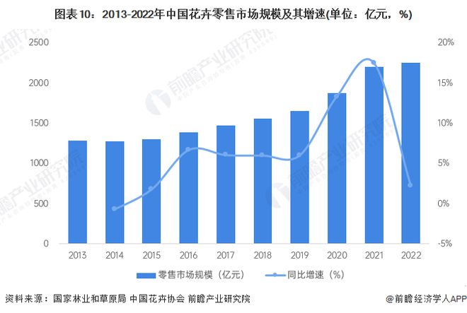 预见2024：《2024年中国花卉行业全景图谱》(附市场规模、竞争格局和发展前景等)(图10)