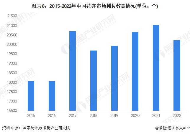 预见2024：《2024年中国花卉行业全景图谱》(附市场规模、竞争格局和发展前景等)(图8)