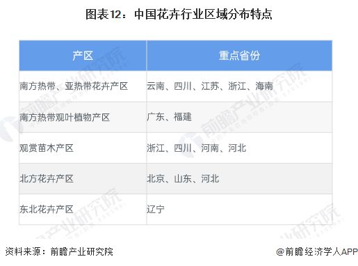 预见2024：《2024年中国花卉行业全景图谱》(附市场规模、竞争格局和发展前景等)(图12)