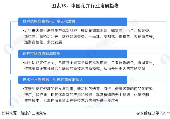 预见2024：《2024年中国花卉行业全景图谱》(附市场规模、竞争格局和发展前景等)(图15)