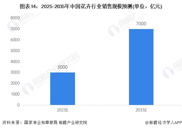 预见2024：《2024年中国花卉行业全景图谱》(附市场规模、竞争格局和发展前景等)(图14)