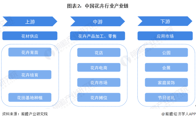 预见2024：2024年中国花卉行业市场规模、竞争格局及发展前景预测 未来市场规模有望突破7000亿元(图2)
