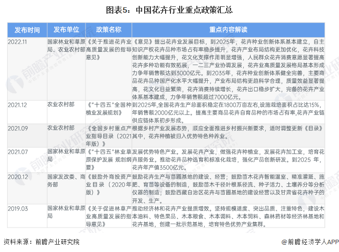 预见2024：2024年中国花卉行业市场规模、竞争格局及发展前景预测 未来市场规模有望突破7000亿元(图5)
