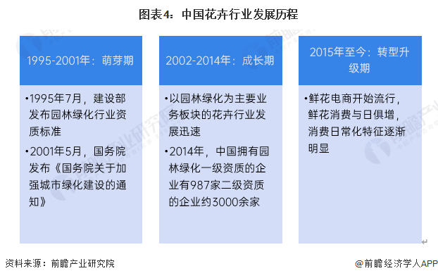 预见2024：2024年中国花卉行业市场规模、竞争格局及发展前景预测 未来市场规模有望突破7000亿元(图4)