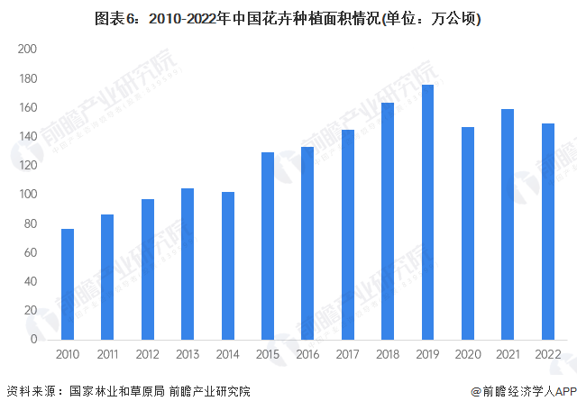 预见2024：2024年中国花卉行业市场规模、竞争格局及发展前景预测 未来市场规模有望突破7000亿元(图6)