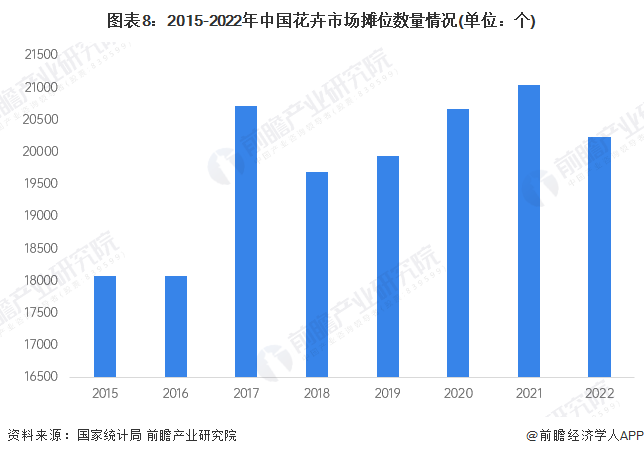 预见2024：2024年中国花卉行业市场规模、竞争格局及发展前景预测 未来市场规模有望突破7000亿元(图8)