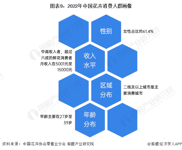 预见2024：2024年中国花卉行业市场规模、竞争格局及发展前景预测 未来市场规模有望突破7000亿元(图9)