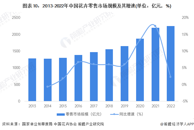 预见2024：2024年中国花卉行业市场规模、竞争格局及发展前景预测 未来市场规模有望突破7000亿元(图10)