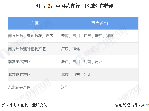 预见2024：2024年中国花卉行业市场规模、竞争格局及发展前景预测 未来市场规模有望突破7000亿元(图12)