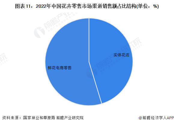 预见2024：2024年中国花卉行业市场规模、竞争格局及发展前景预测 未来市场规模有望突破7000亿元(图11)