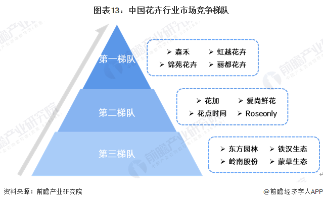 预见2024：2024年中国花卉行业市场规模、竞争格局及发展前景预测 未来市场规模有望突破7000亿元(图13)