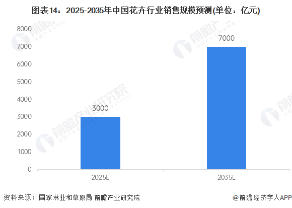 预见2024：2024年中国花卉行业市场规模、竞争格局及发展前景预测 未来市场规模有望突破7000亿元(图14)