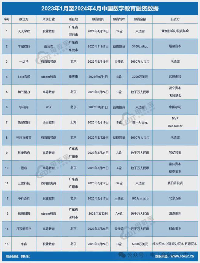 互联网农民职业教育平台“天天学农”完成C+轮融资(图2)